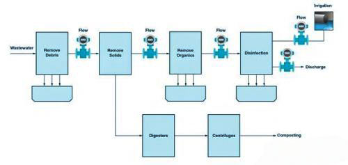 圖1. 污水處理廠(chǎng)簡(jiǎn)圖
